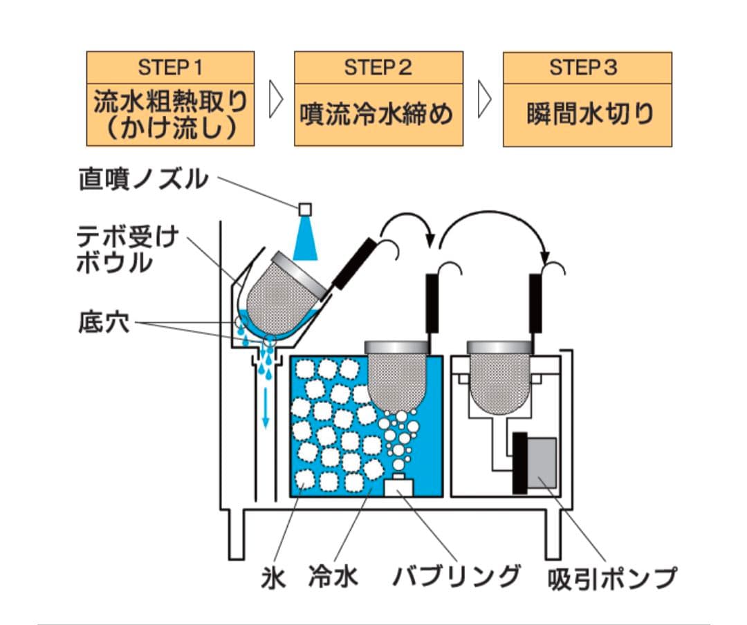 麺洗い・締め・水切機NM121B ラーメン什器　うどん什器