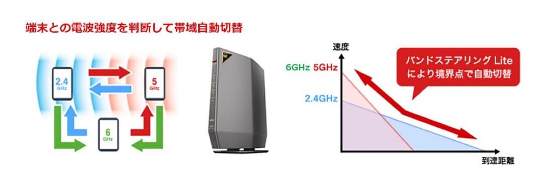 Buffalo WSR-5400XE6 （チタニウムグレー） 無線