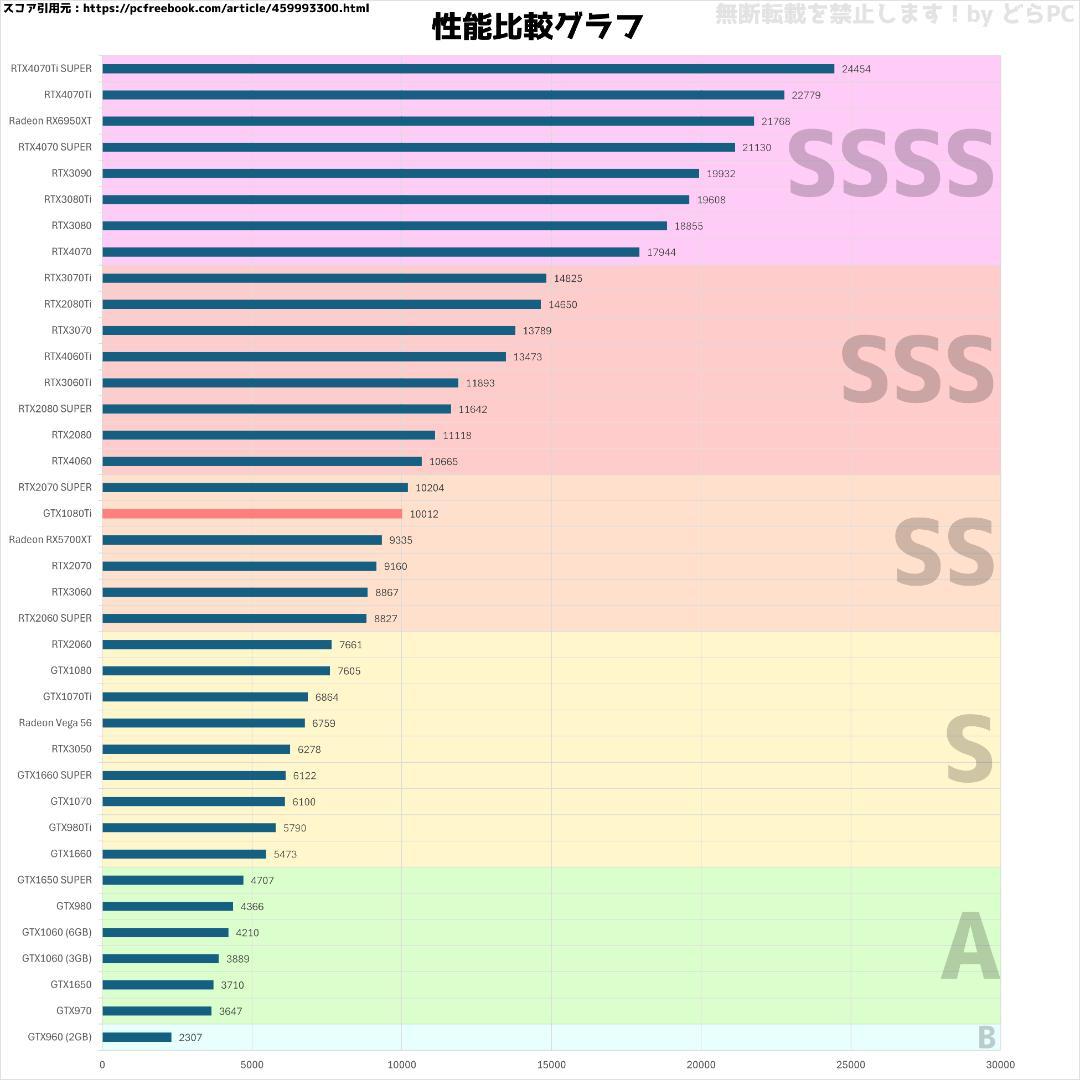 【ゲーミングフルセット販売】Core i7 GTX1080Ti 16GB SSD